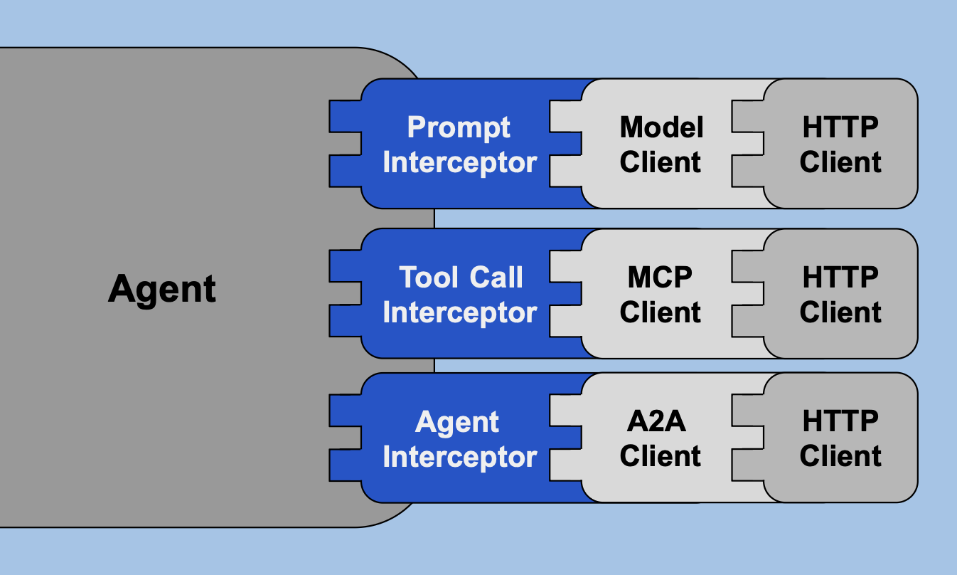 Agent Loop with Interceptors