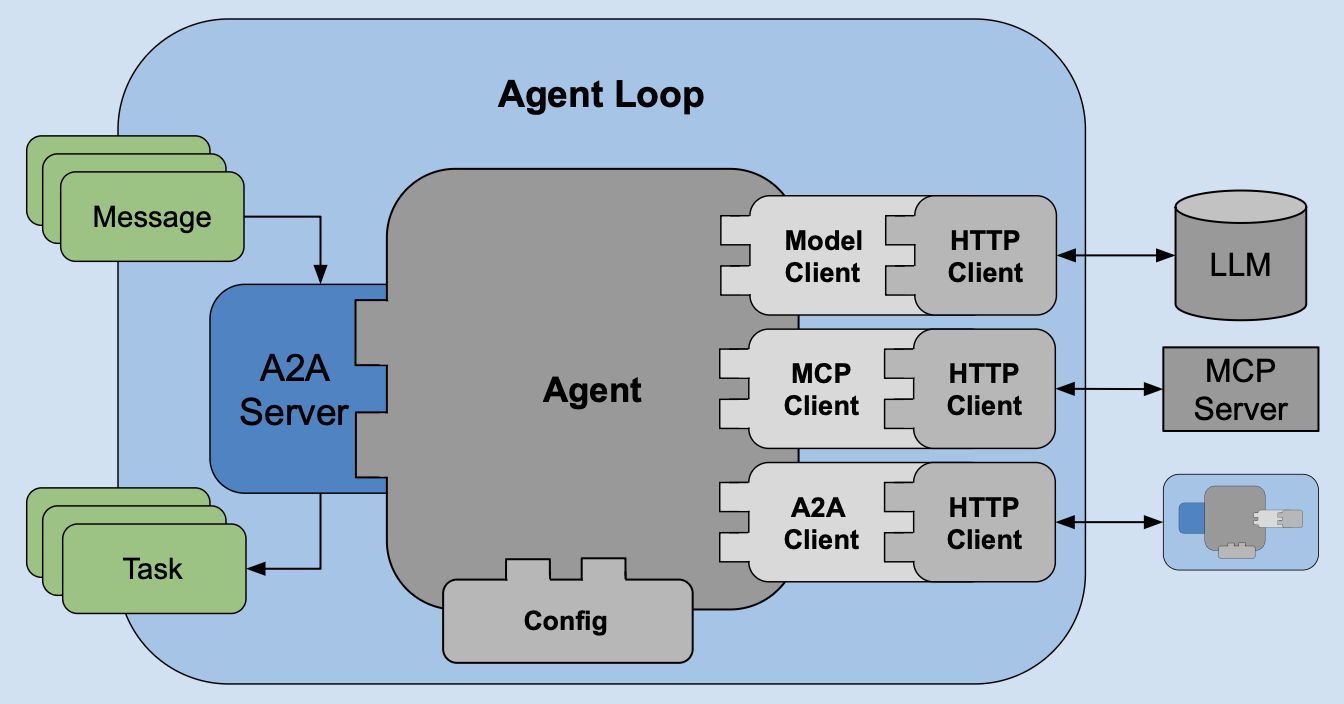 Agent Loop with Tool Calling and Sub-Agent Access